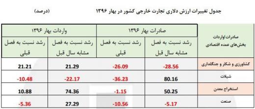 مرکز آمار ایران به استناد گزارش گمرک اعلام کرد که ارزش دلاری واردات محصولات صنعتی در فصل بهار ۱۳۹۶ نسبت به فصل مشابه سال قبل از رش